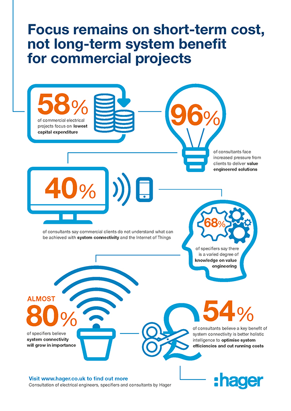 Survey shows commercial projects are not looking at long term benefits