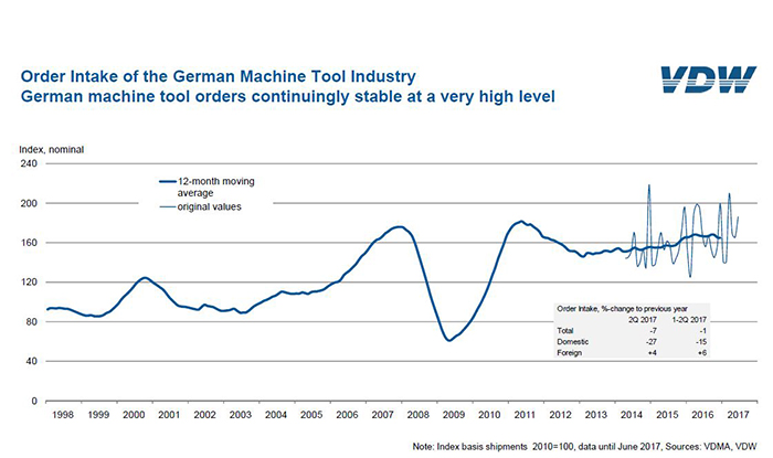 Machine tool orders continuingly stable in Germany