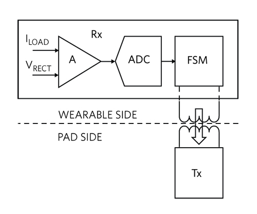 Figure 4. VRECT feedback loop