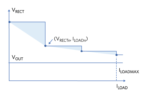 Figure 5. Typical Rectified Voltage Profile