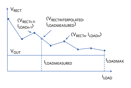 Figure 6. MAX77950 Rectified Voltage Profile