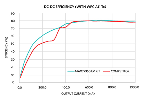 Figure 7. MAX77950 efficiency advantage