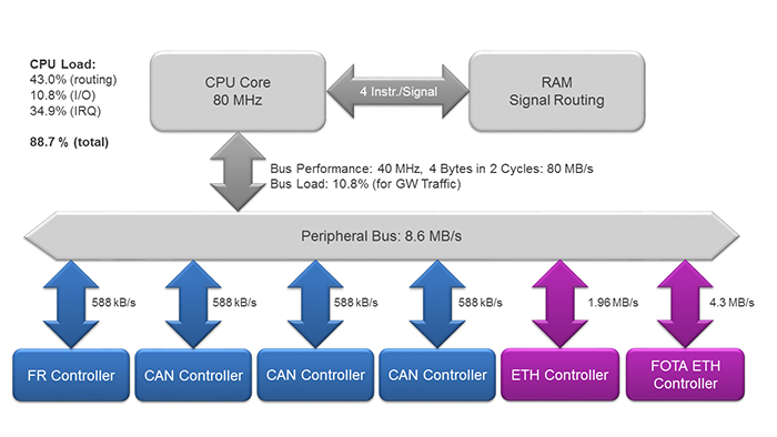 Figure 3. Legacy µC architecture