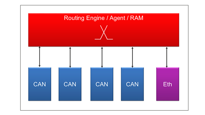 Figure 6. Gateway IP CAN domain configuration