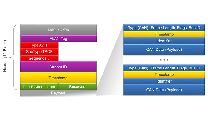 Figure 7. IEEE 1722a mapping