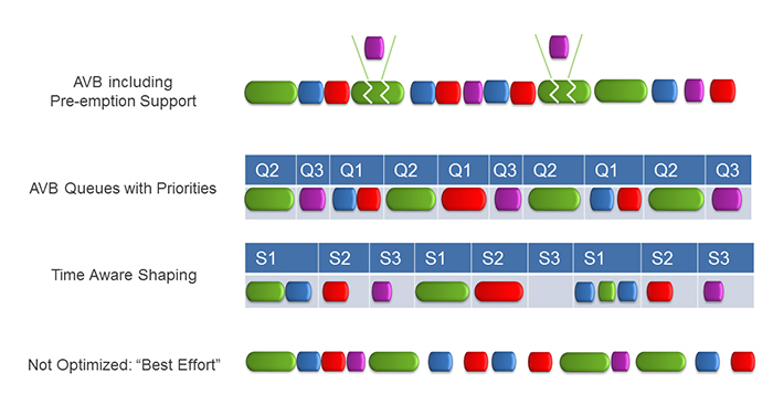 Figure 8. TSN methods on Ethernet