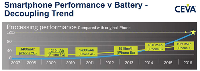 Smartphone performance v battery