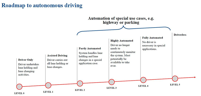 The different levels of autonomous driving