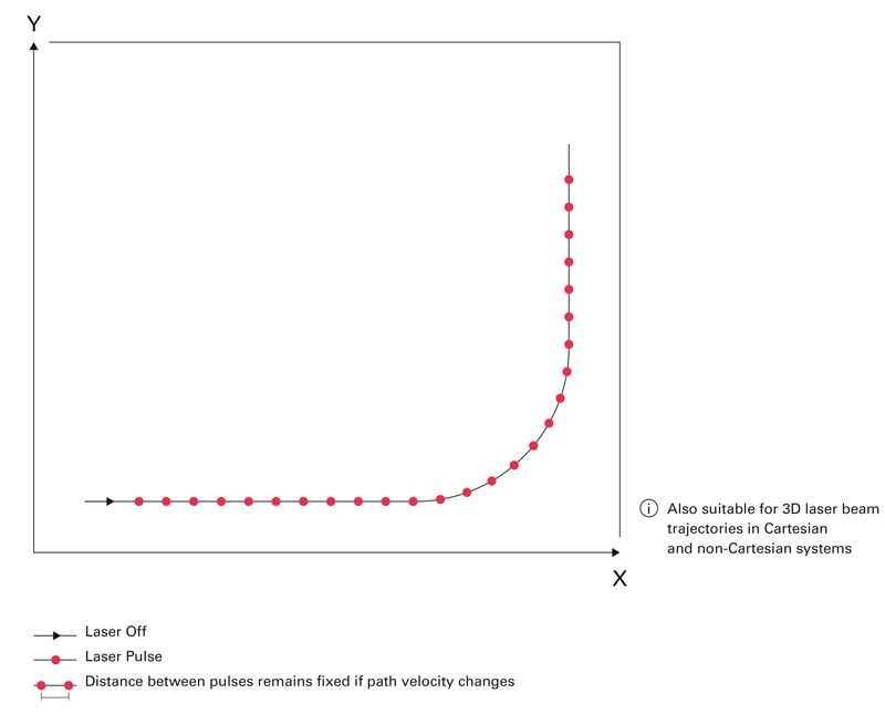 Image 2:	 Arcs can be cut with high precision. (Image: ASC)