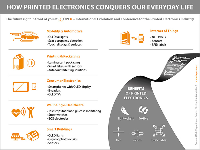 Celebrating the last ten years of printed electronics