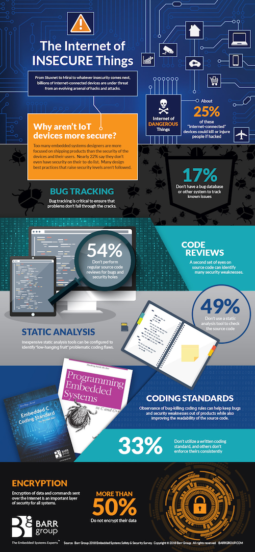 Internet of insecure things 
