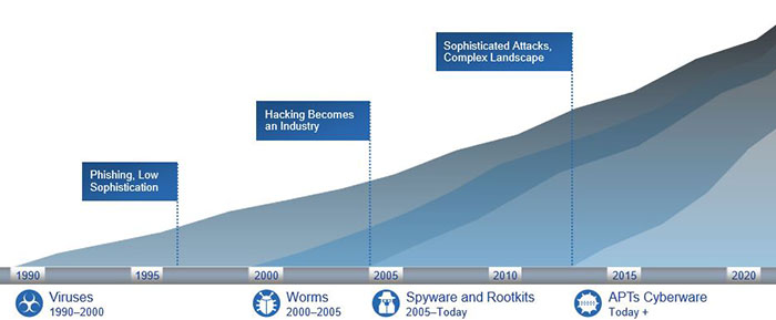 Industrialisation of hacking