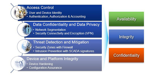 Industrial security techniques 