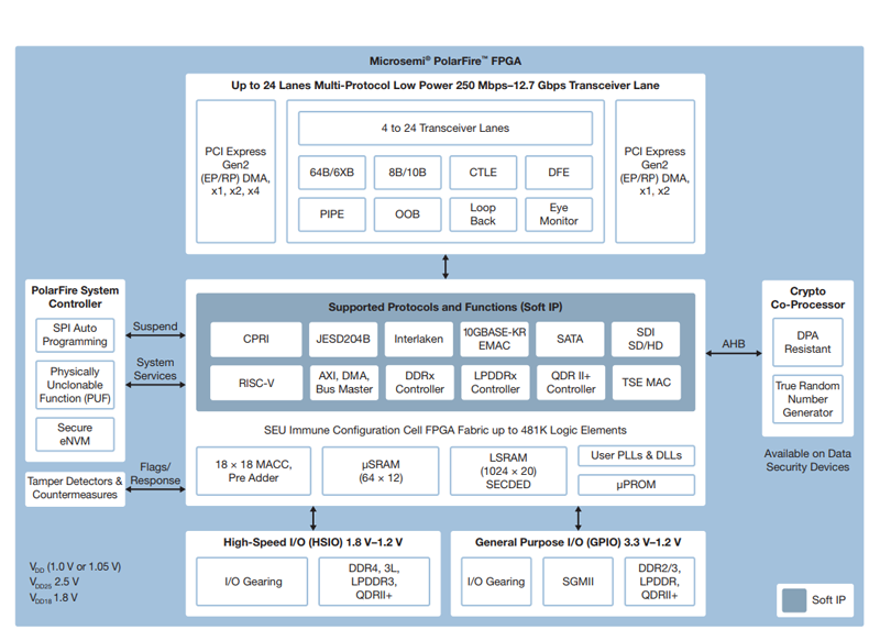 Credit: Microsemi