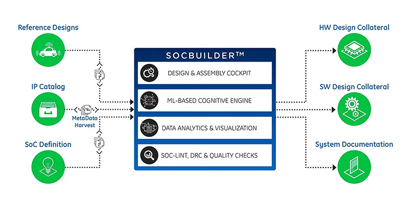 AI-powered platform to accelerate SoC designs | Electronic Specifier