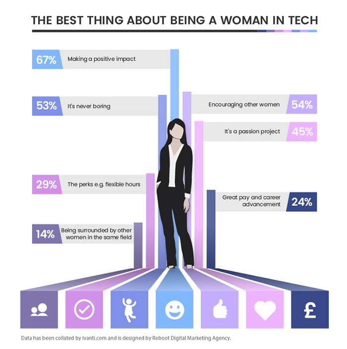 Women reveal the 7 best things about working in tech