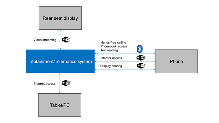 Figure 1. Connectivity with Infotainment/Telematics system