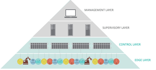 Figure 2. A modern factory’s hardware network architecture. (Image courtesy of Maxim Integrated)