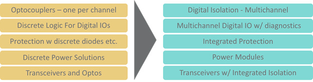 Figure 5. Smaller PLC architectures demand integrated components. (Image courtesy of Maxim Integrated)