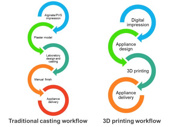 Compared to traditional manufacturing workflows, 3D printing confers several potential advantages to the dental industry. 