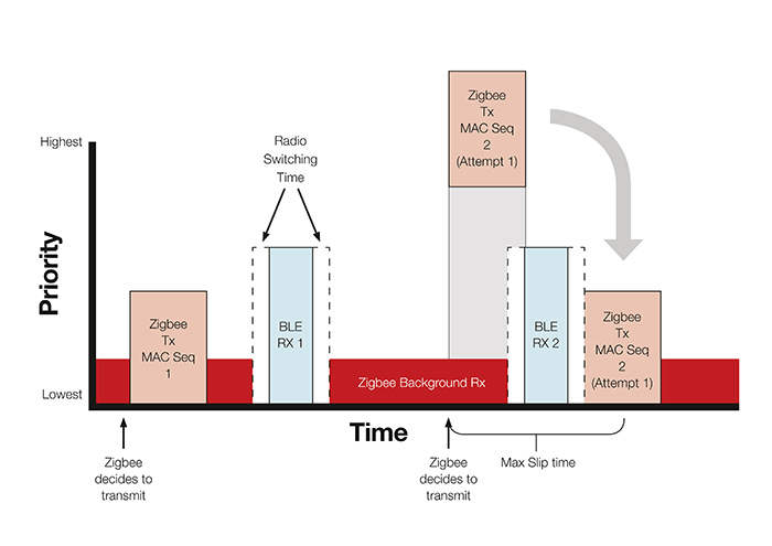 Zigbee comparison