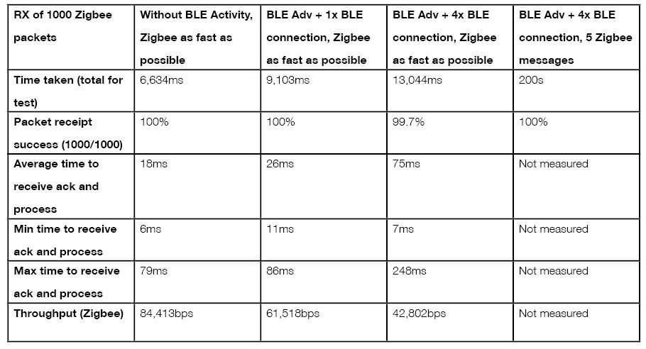 Wireless performance comparison