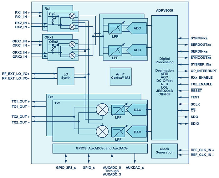 ADRV9009 functional block diagram