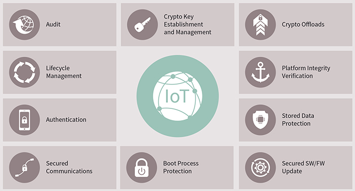 Common defences against attacks on the IoT