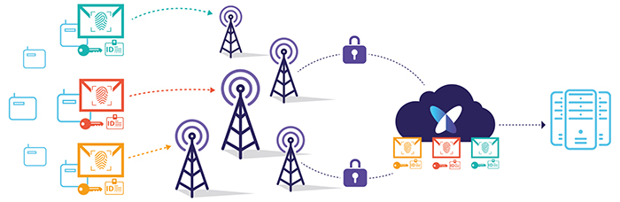 Security needs to be implemented at all levels