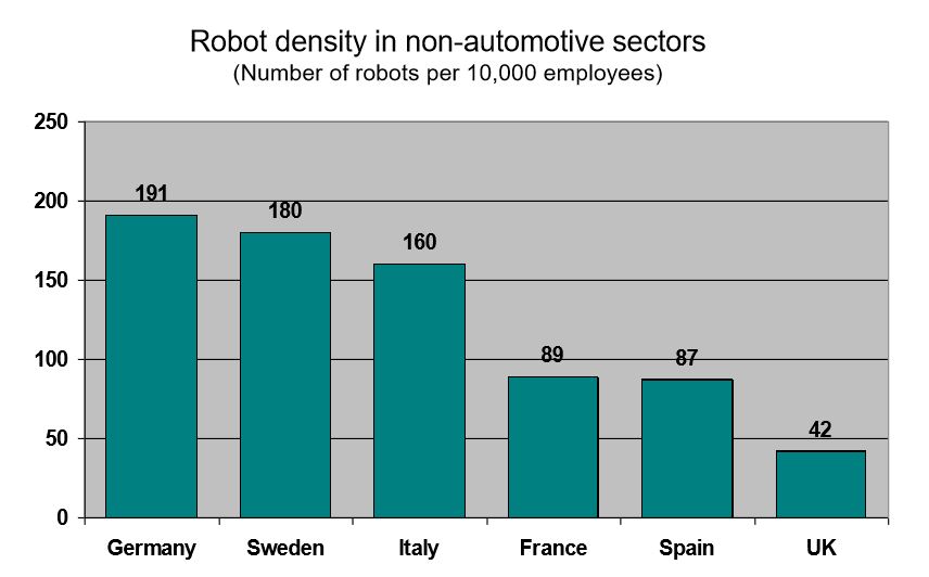 Comparison of robot density