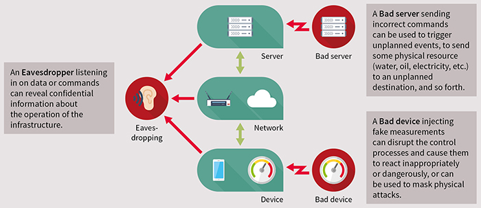IoT security threats