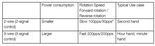 Typical parameters for 2-wire and 3-wire stepper motors
