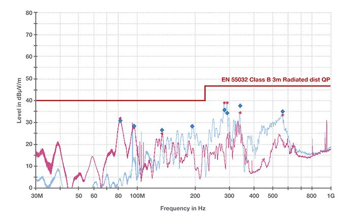 Radiated emissions test results for Silicon Labs’ Si34061 5V, 30W PoE EVB