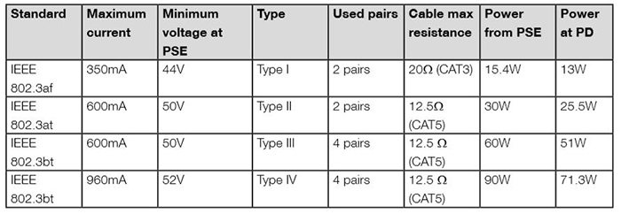 IEEE 802.3 PoE standard specifications