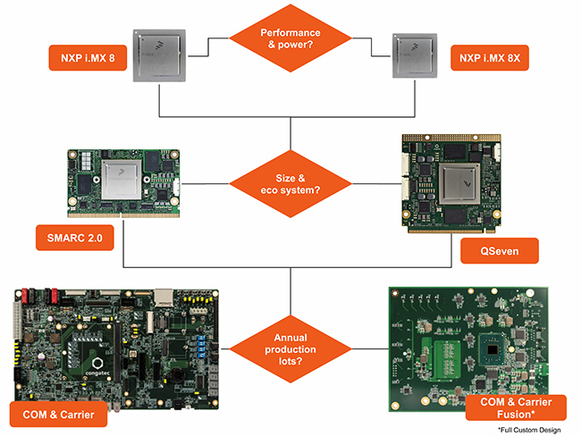 congatec offers both the i. MX 8 and the i.MX 8X on SMARC 2.0 and Qseven modules. Customer-specific carrier boards and full-custom designs are also available