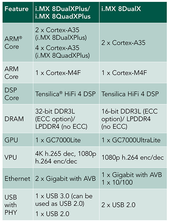 SMARC 2.0 and QSeven modules with i.MX 8X processor come in three different variants