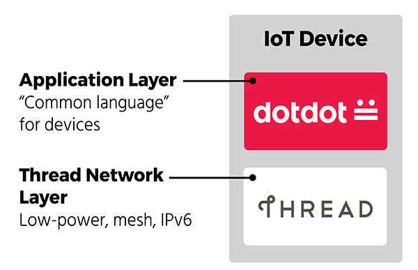 Dotdot provides a common application layer for the IoT