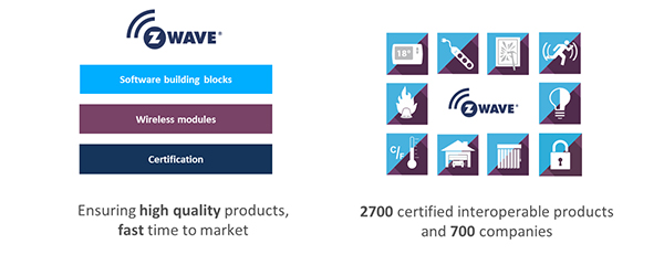 Z-Wave is used by more than 700 companies in more than 2,700 certified interoperable products worldwide