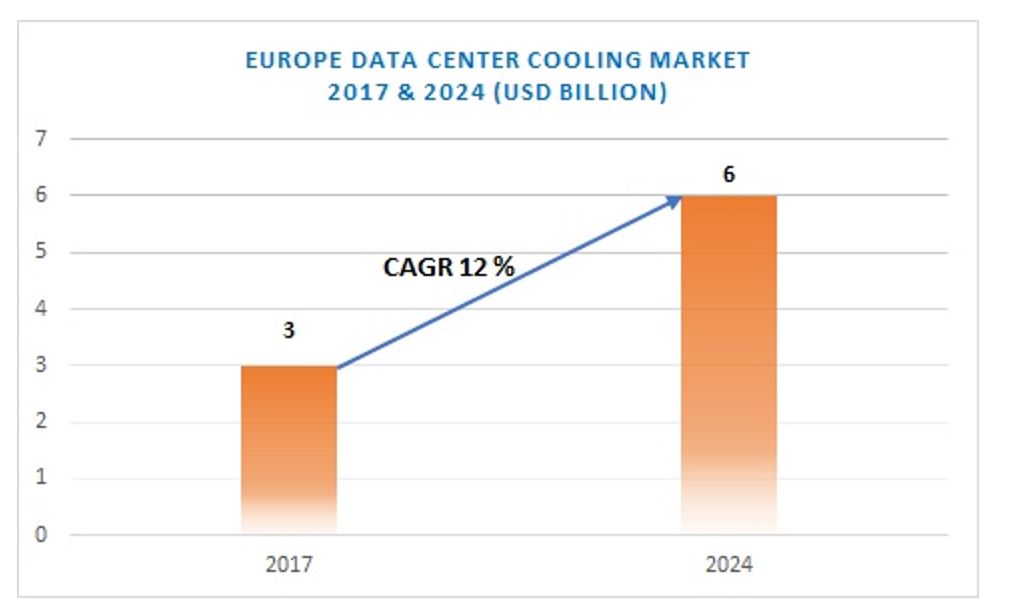 Data centre cooling market