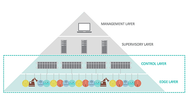 The hierarchy of an Industrial IoT system, with the intelligence moving to the edge