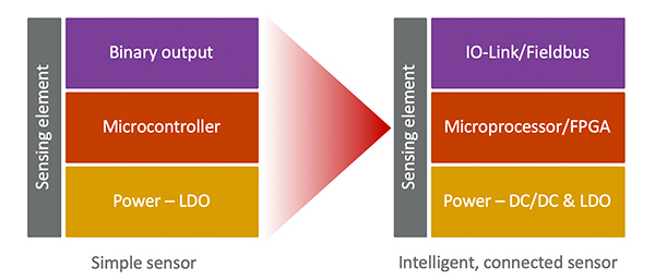 Sensor architectures change as they morph into edge-computing devices