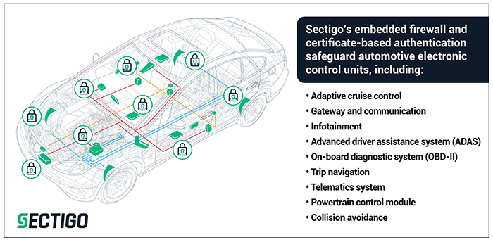 Sectigo’s Embedded Firewall for Automotive helps protect the car’s network connections from cyber attacks