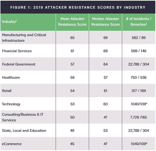 2019 attacker resistance scores by industry