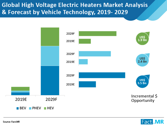 Global High Voltage Electric Heater Market