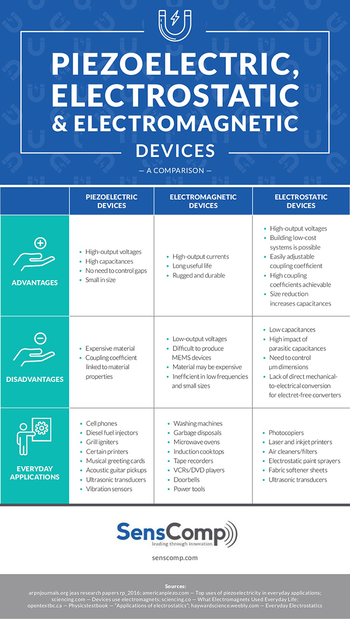 Comparison of vibration energy harvesting devices
