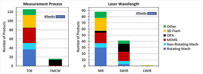 25 start-ups developing 3D lidar technology that have announced $10m or more in funding. Source: ‘Lidar 2020-2030: Technologies, Players, Markets & Forecasts’ 