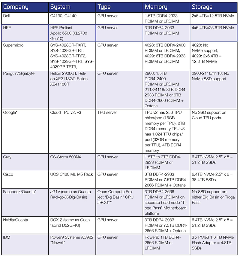 Above: Figure 4. Memory and Storage Requirements for AI Servers At-A-Glance