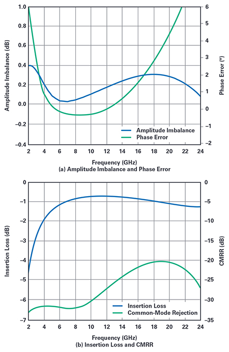 Figure 2.  Simulated  performance of the broadband balun