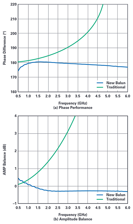 Figure 3.  Simulated  performance  comparison of a traditional balun vs. a new balun