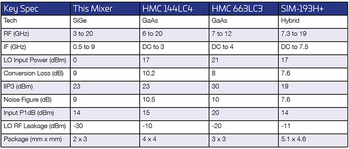 Table 1. Comparison of ADI Broadband Mixer and Similar Products on the Market